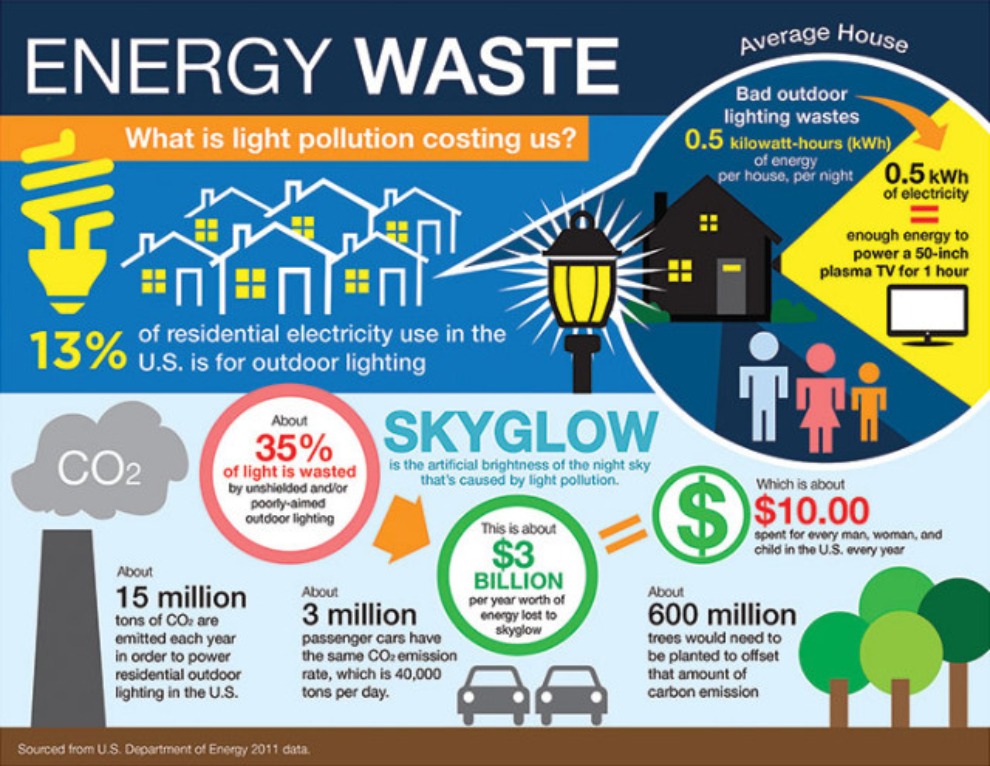 Lighting energy waste