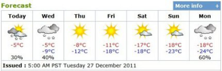 5-day weather forecast for Whitehorse, Yukon