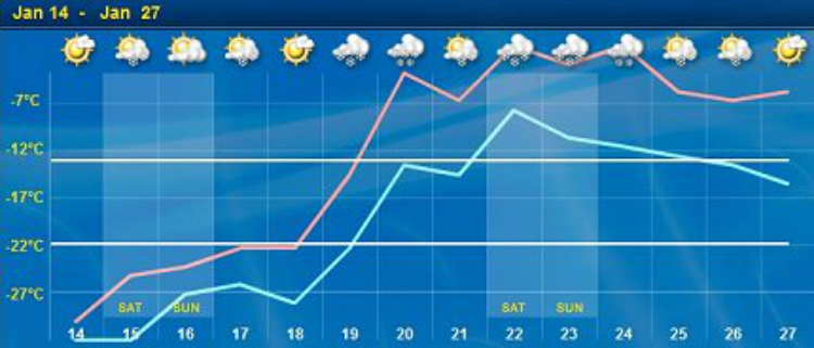 Weird weather in Whitehorse