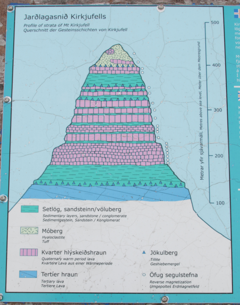 Sign about the geology of the mountain Kirkjufell, at Grundarfjordur, Iceland.